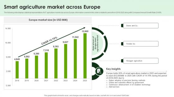 Smart Agriculture Market Across Europe Smart Agriculture Using IoT System IoT SS V