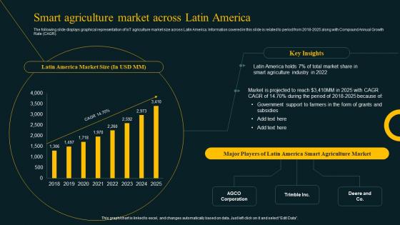 Smart Agriculture Market Across Latin America Improving Agricultural IoT SS