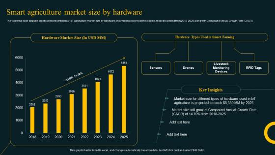 Smart Agriculture Market Size By Hardware Improving Agricultural IoT SS