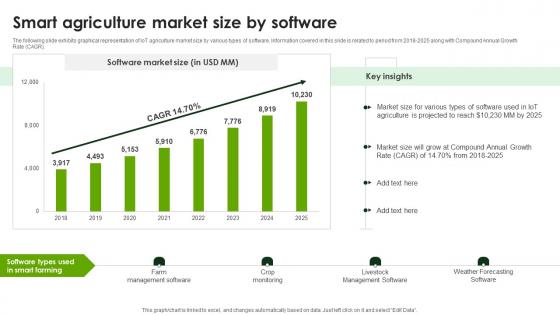 Smart Agriculture Market Size By Software Smart Agriculture Using IoT System IoT SS V