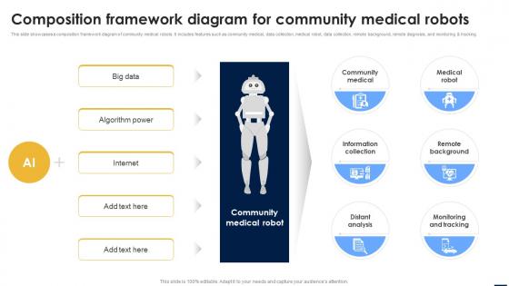 Smart Automation Robotics Composition Framework Diagram For Community Medical Robots RB SS