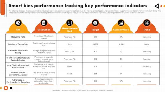 Smart Bins Performance Tracking Key Performance Indicators