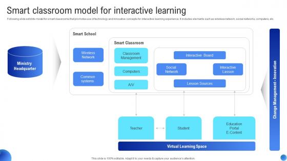 Smart Classroom Model For Applications Of IoT In Education Sector IoT SS V