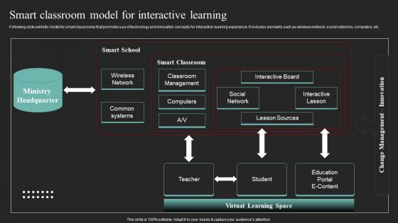 Smart Classroom Model For Interactive Learning Iot In Education To Transform IoT SS