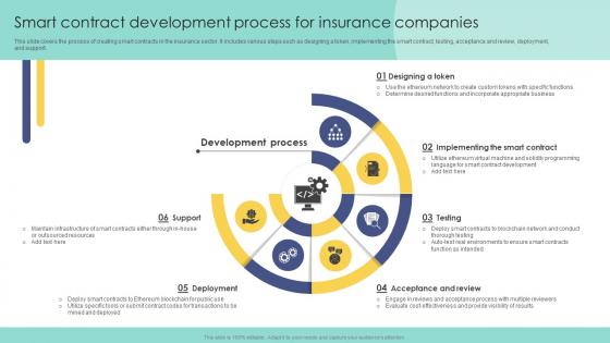 Smart Contract Development Process For Insurance Blockchain In Insurance Industry Exploring BCT SS