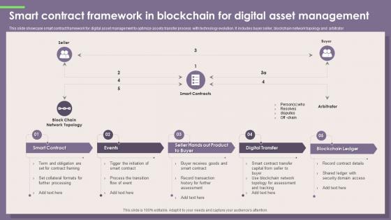 Smart Contract Framework In Blockchain For Digital Asset Management