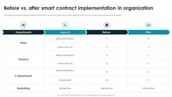 Smart Contracts Implementation Plan Before Vs After Smart Contract Implementation In Organization