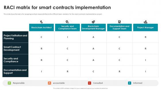 Smart Contracts Implementation Plan RACI Matrix For Smart Contracts Implementation