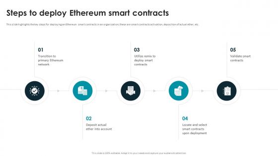 Smart Contracts Implementation Plan Steps To Deploy Ethereum Smart Contracts