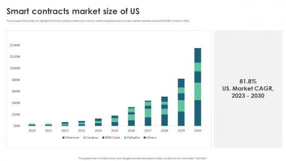 Smart Contracts Market Size Of Us Ppt Gallery Example Topics