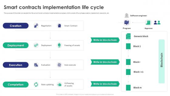 Smart Contracts Proposal Implementation Life Cycle Ppt Icon Graphics Download