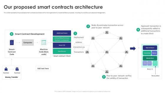 Smart Contracts Proposal Our Proposed Smart Contracts Architecture
