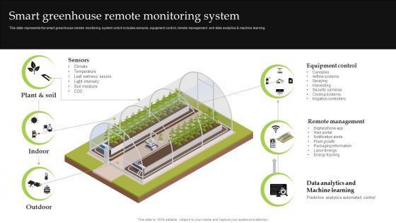 Smart Greenhouse Remote Monitoring System Iot Implementation For Smart Agriculture And Farming