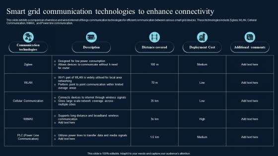 Smart Grid Communication Technologies Comprehensive Guide On IoT Enabled IoT SS