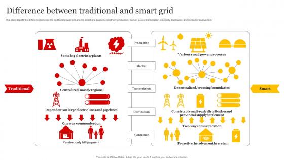 Smart Grid Implementation Difference Between Traditional And Smart Grid