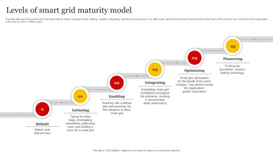 Smart Grid Implementation Levels Of Smart Grid Maturity Model