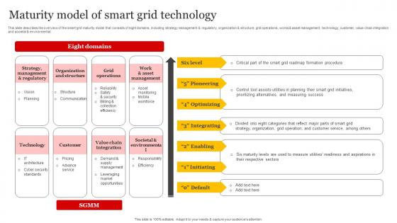 Smart Grid Implementation Maturity Model Of Smart Grid Technology