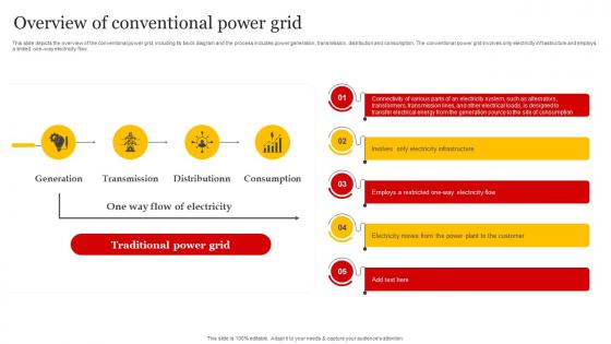 Smart Grid Implementation Overview Of Conventional Power Grid