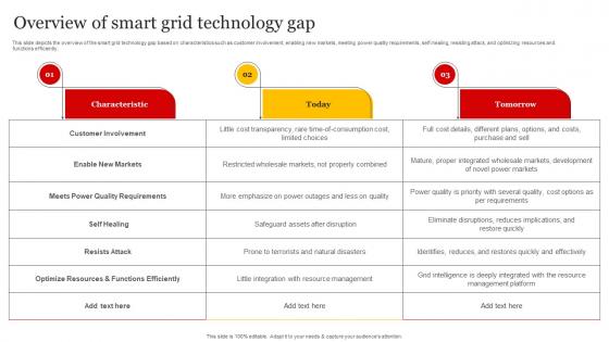 Smart Grid Implementation Overview Of Smart Grid Technology Gap