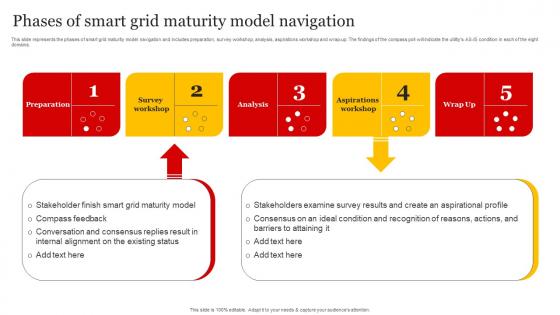 Smart Grid Implementation Phases Of Smart Grid Maturity Model Navigation