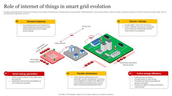 Smart Grid Implementation Role Of Internet Of Things In Smart Grid Evolution