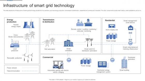 Smart Grid Maturity Model Infrastructure Of Smart Grid Technology
