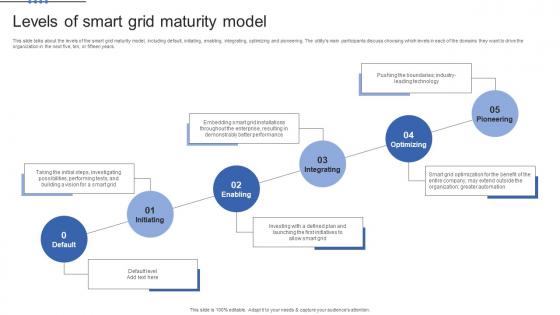 Smart Grid Maturity Model Levels Of Smart Grid Maturity Model