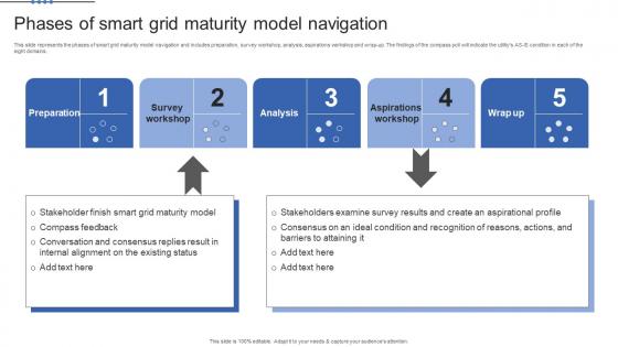 Smart Grid Maturity Model Phases Of Smart Grid Maturity Model Navigation