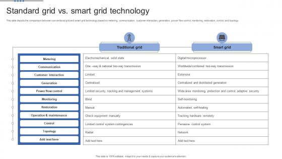 Smart Grid Maturity Model Standard Grid Vs Smart Grid Technology