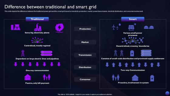 Smart Grid Technology Difference Between Traditional And Smart Grid