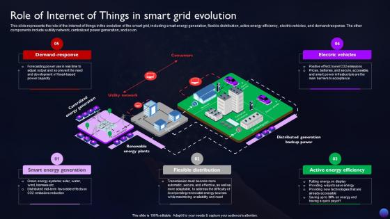 Smart Grid Technology Role Of Internet Of Things In Smart Grid Evolution