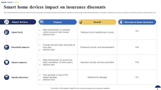 Smart Home Devices Impact On Insurance Discounts Role Of IoT In Revolutionizing Insurance IoT SS
