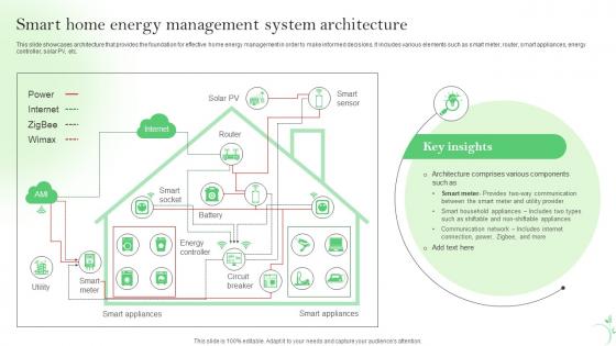 Smart Home Energy Management System Architecture IoT Energy Management Solutions IoT SS