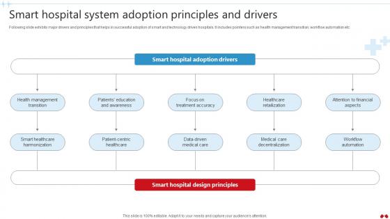 Smart Hospital System Adoption Principles Transforming Healthcare Industry Through Technology IoT SS V