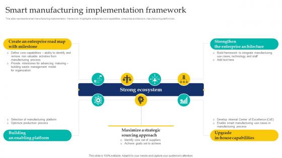 Smart Manufacturing Implementation Framework Enabling Smart Manufacturing