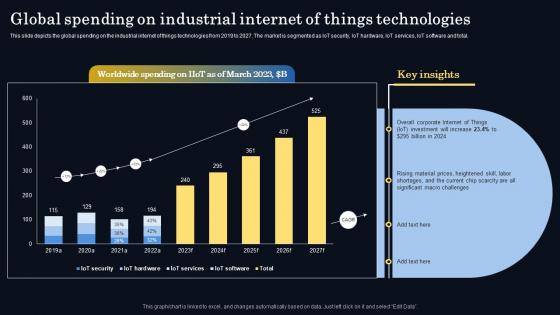 Smart Manufacturing It Global Spending On Industrial Internet Of Things Technologies