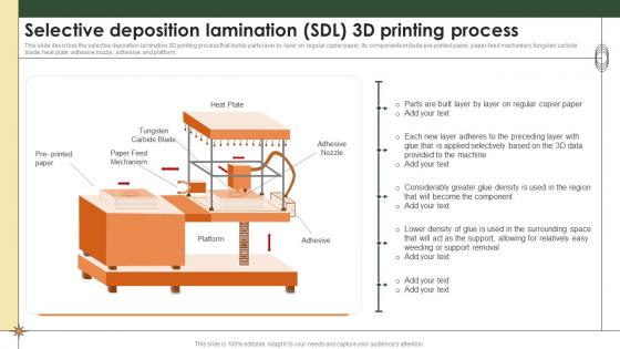 Smart Manufacturing Selective Deposition Lamination Sdl 3d Printing Process