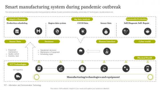 Smart Manufacturing System During Pandemic Outbreak Smart Production Technology Implementation