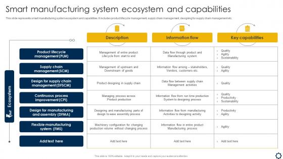 Smart Manufacturing System Ecosystem And Capabilities Smart Manufacturing Implementation To Enhance