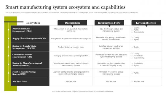 Smart Manufacturing System Ecosystem And Capabilities Smart Production Technology Implementation
