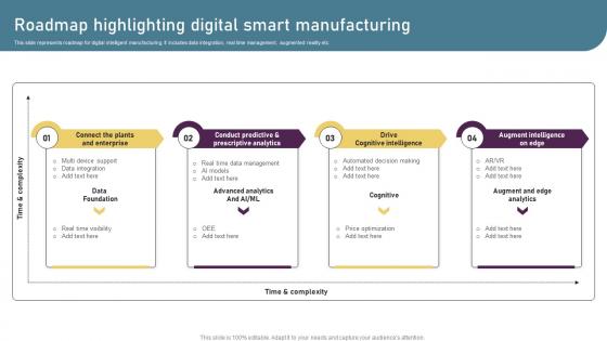 Smart Manufacturing Technologies Roadmap Highlighting Digital Smart Manufacturing