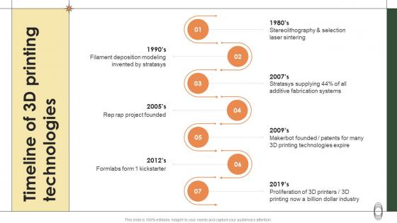 Smart Manufacturing Timeline Of 3d Printing Technologies