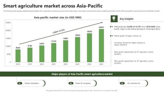Smart Market Across Asia Pacific Precision Farming System For Environmental Sustainability IoT SS V