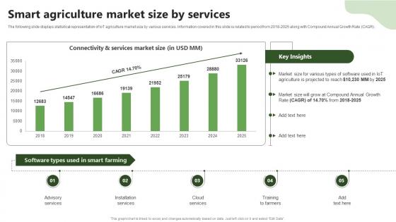 Smart Market Size By Services Precision Farming System For Environmental Sustainability IoT SS V