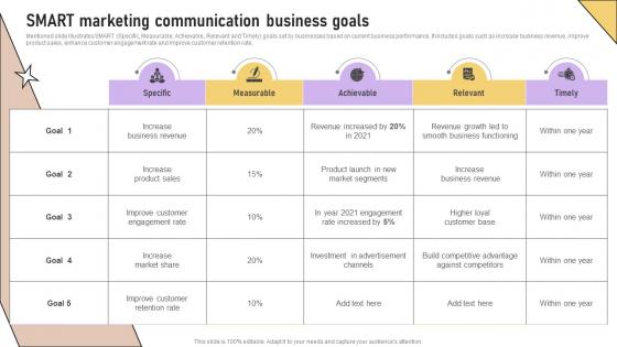 SMART Marketing Communication Business Goals Implementation Of Marketing Communication