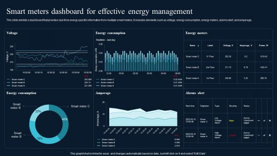 Smart Meters Dashboard For Effective Comprehensive Guide On IoT Enabled IoT SS