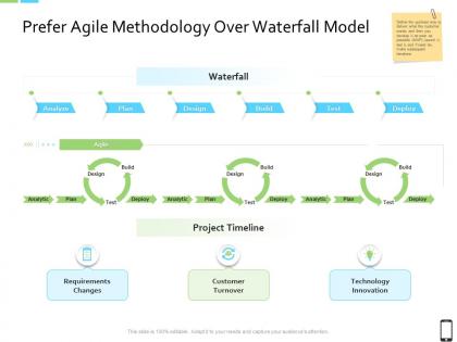Smart phone strategy prefer agile methodology over waterfall model ppt gallery master slide