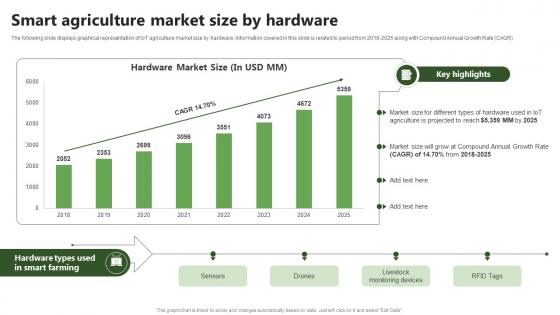 Smart Size By Hardware Precision Farming System For Environmental Sustainability IoT SS V