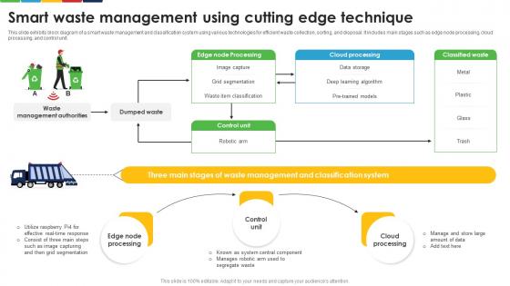 Smart Waste Management Using Cutting Edge Technique Enhancing E Waste Management System