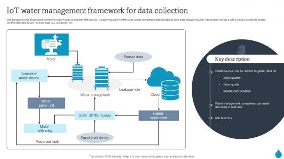 Smart Water Management Iot Water Management Framework For Data Collection IoT SS